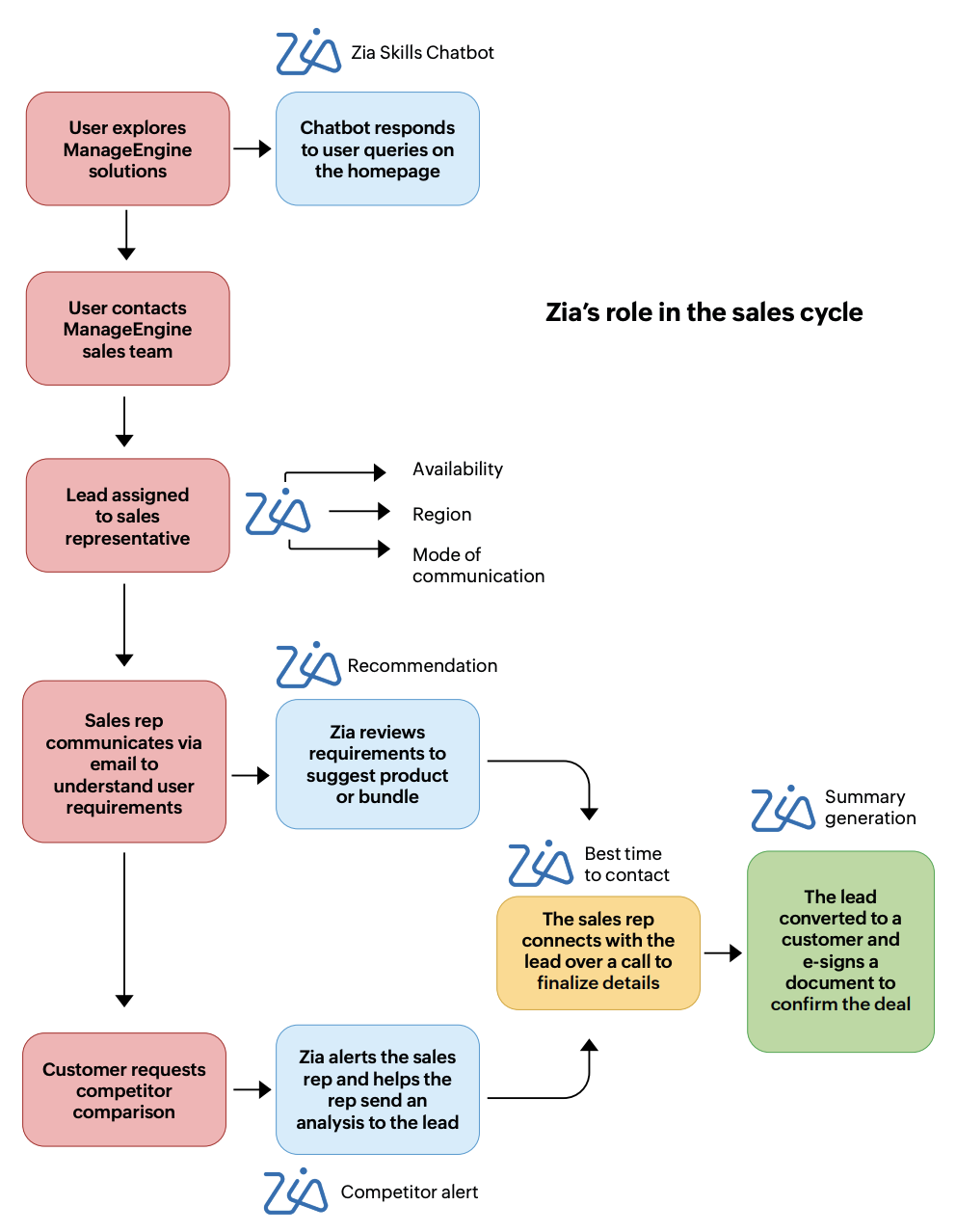 AI assistant for sales team