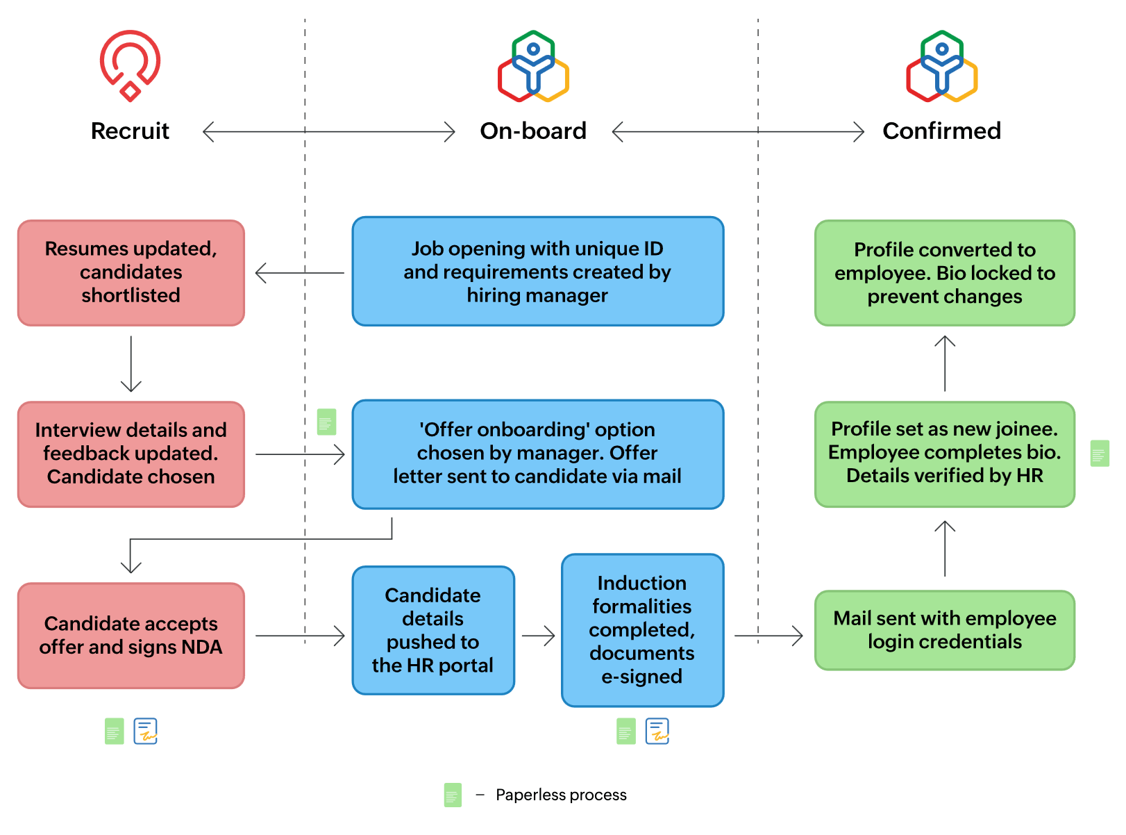 Zoho's paperless employee onboarding process