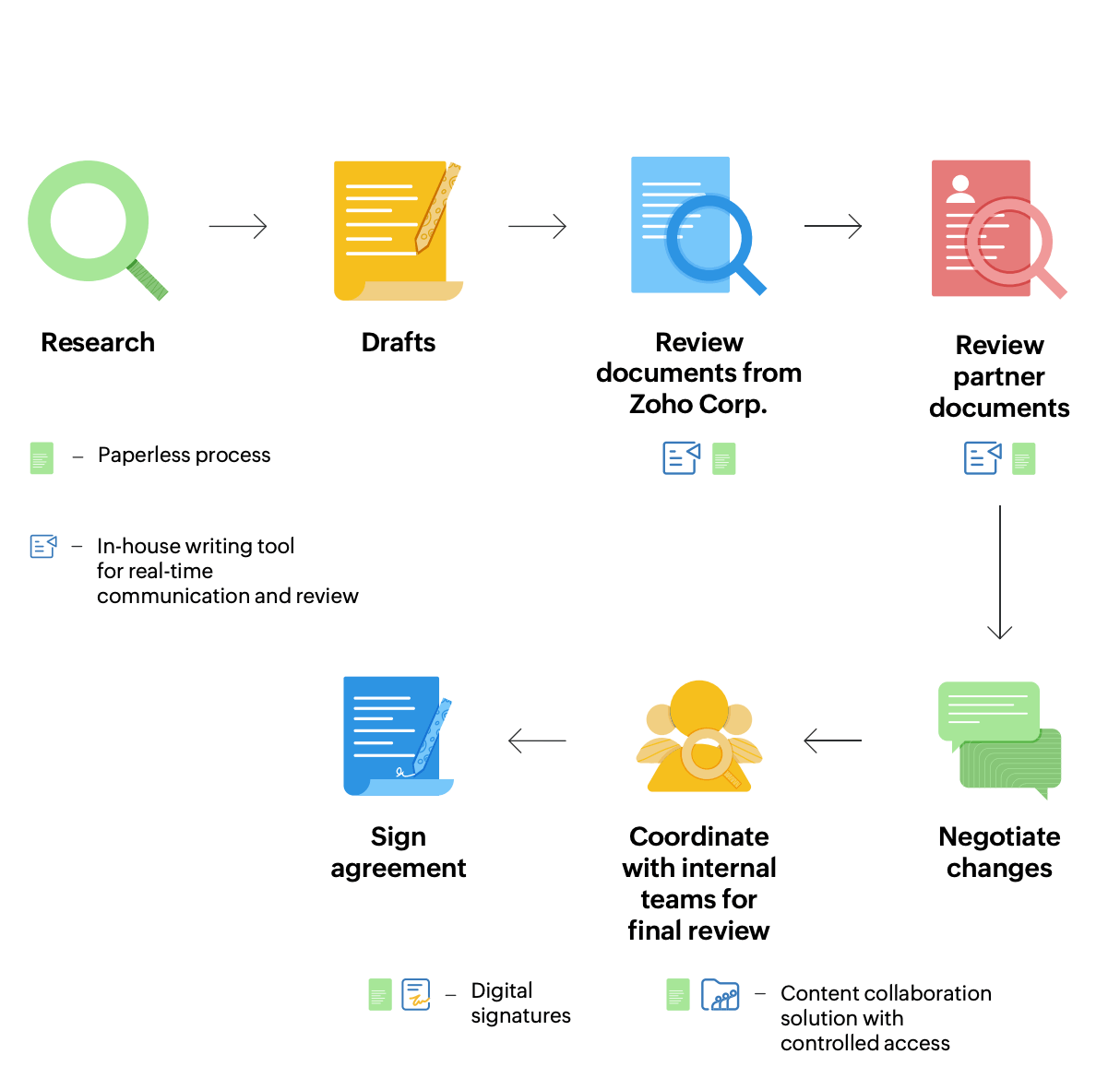 Legal process workflow