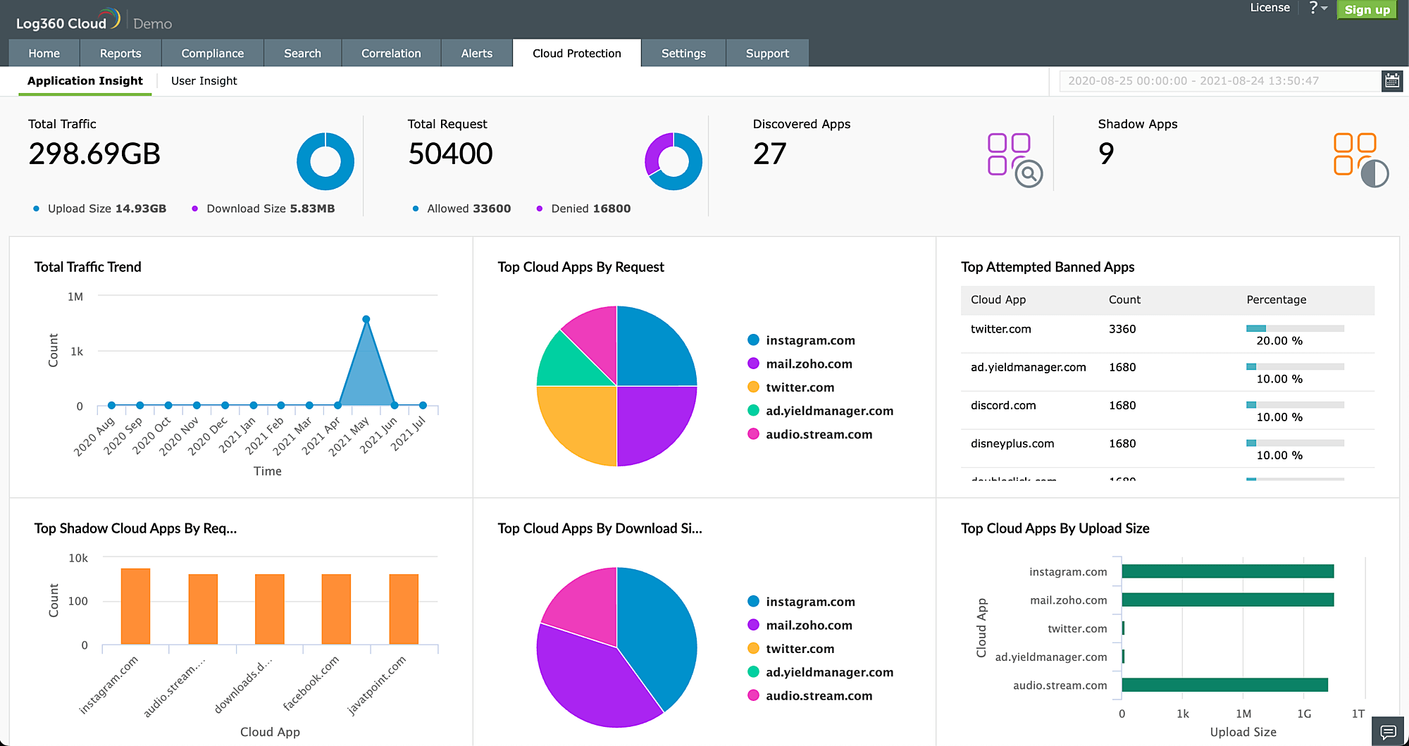 User Access Insights