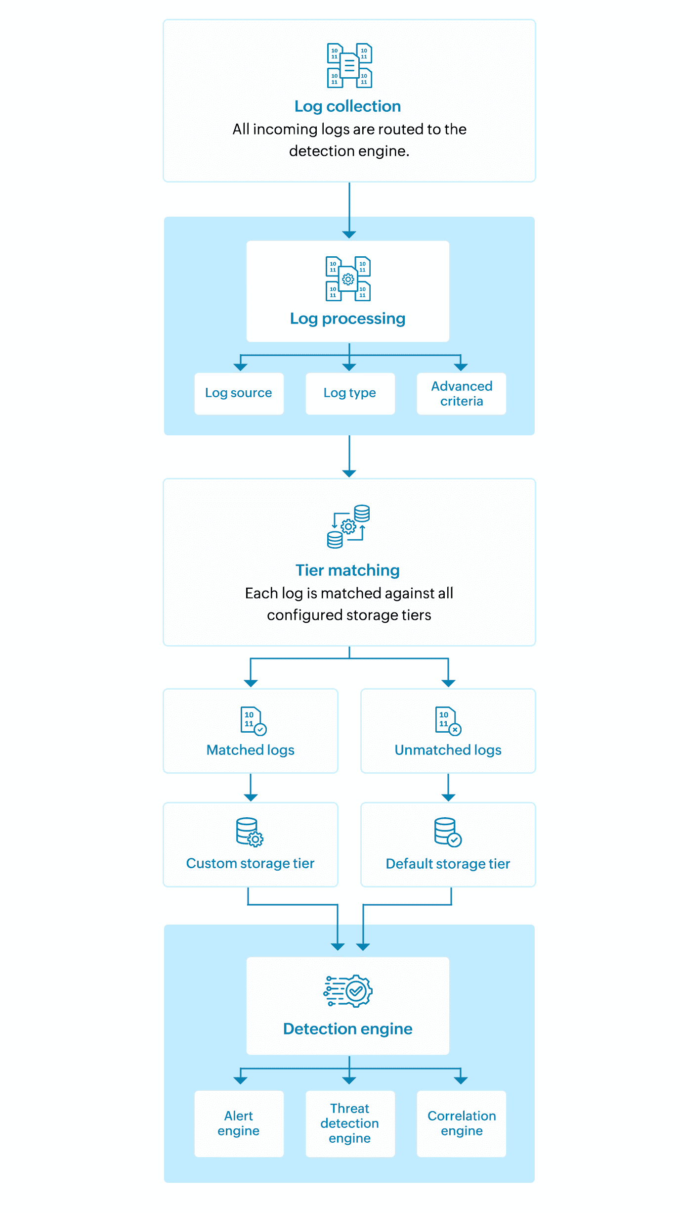 Workflow of Storage Tiers