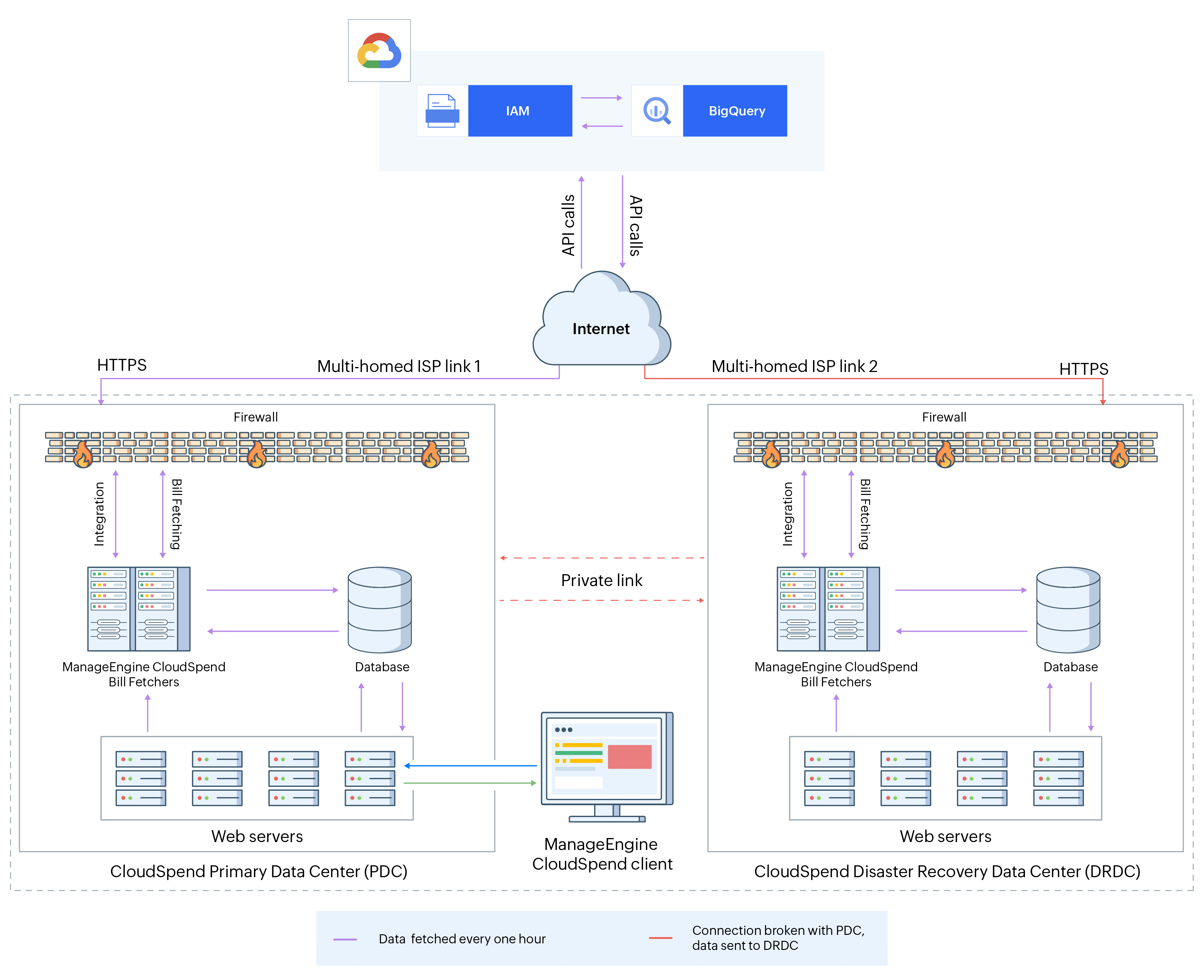CloudSpend-GCP integration workflow