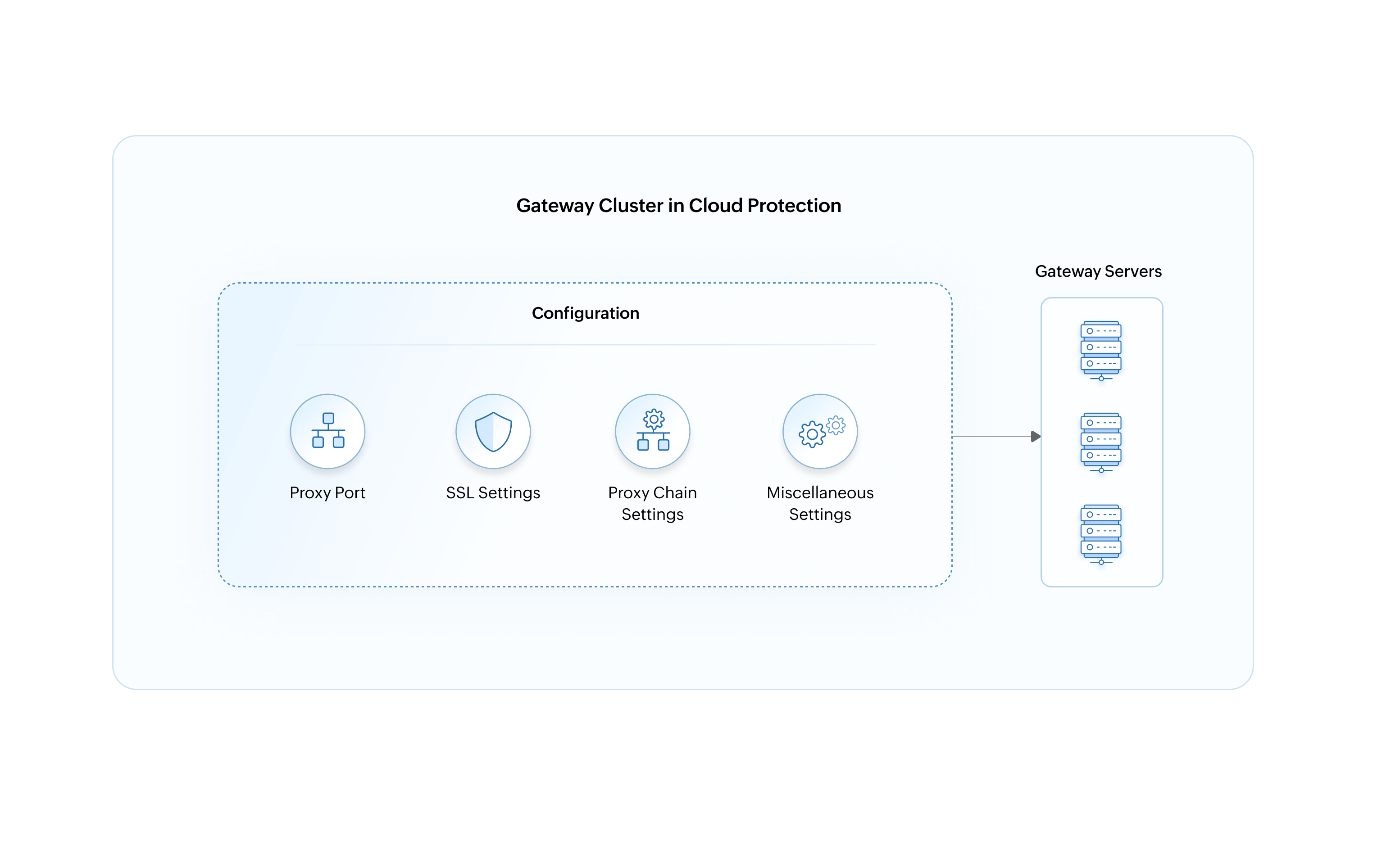 Gateway cluster configuration