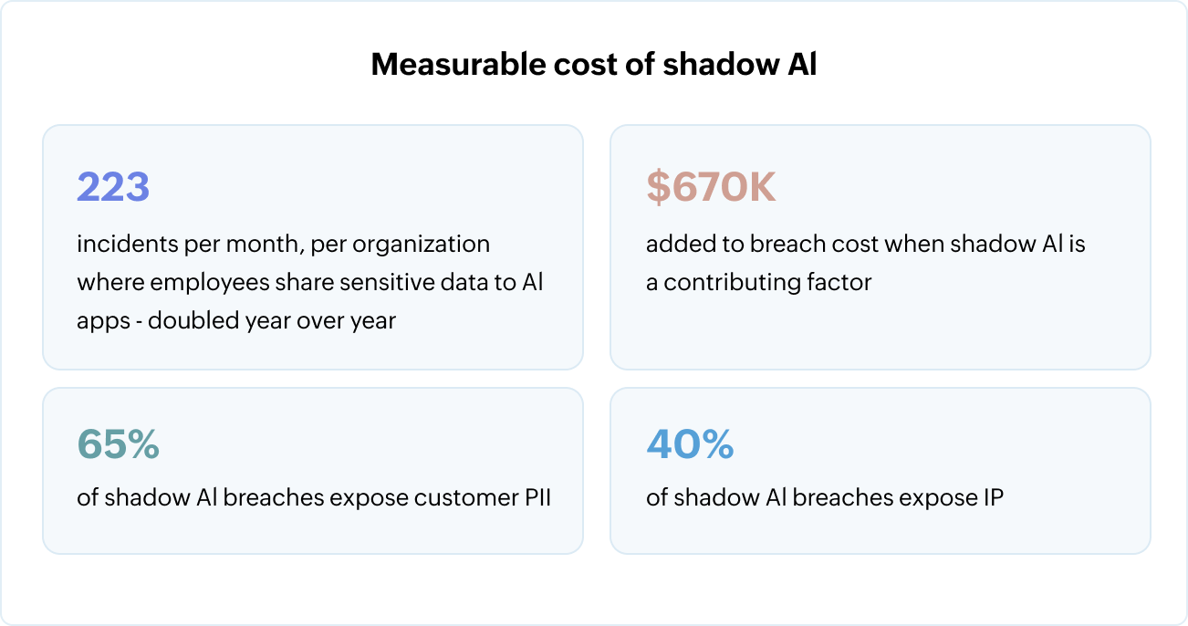 measurable-Shadow-ai