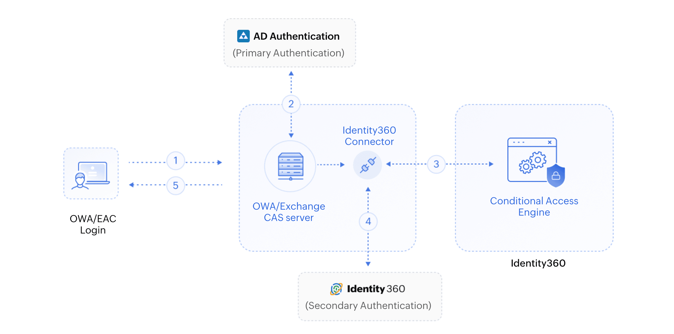  The MFA flow for OWA in Identity Access.