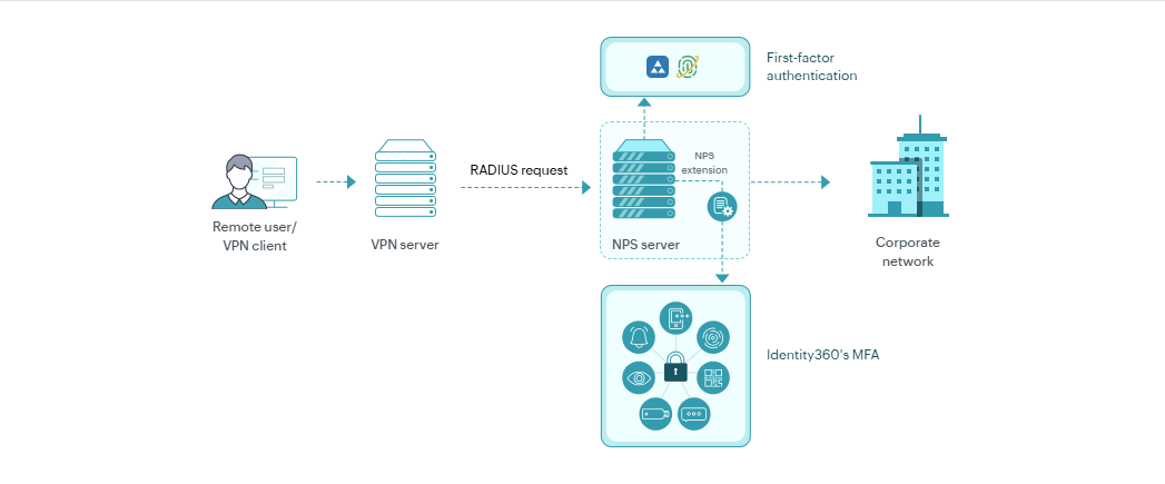Secure VPN login using MFA in Identity360