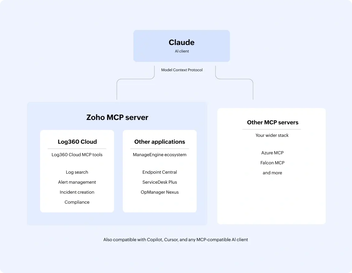 What is MCP?