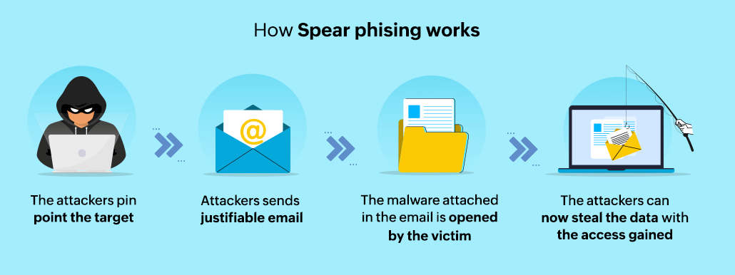 Spear phishing attack