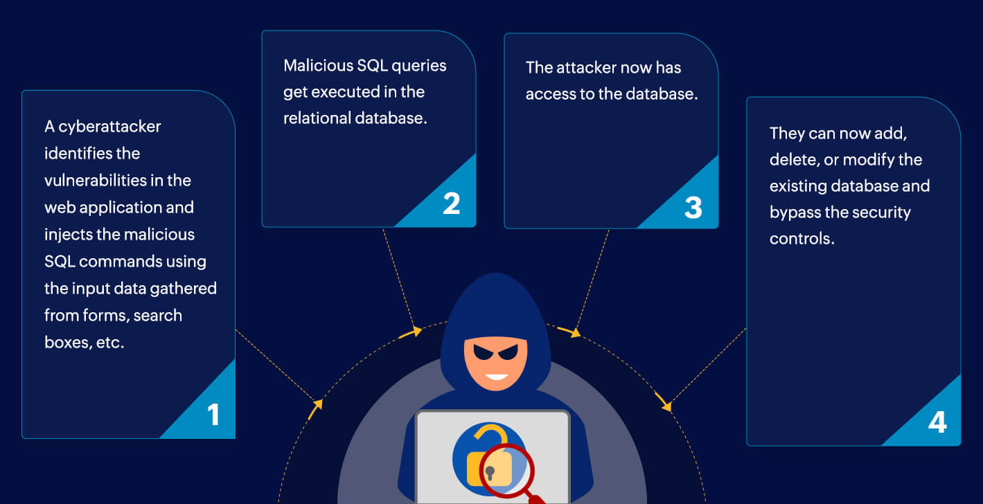Demystifying SQL injection attacks