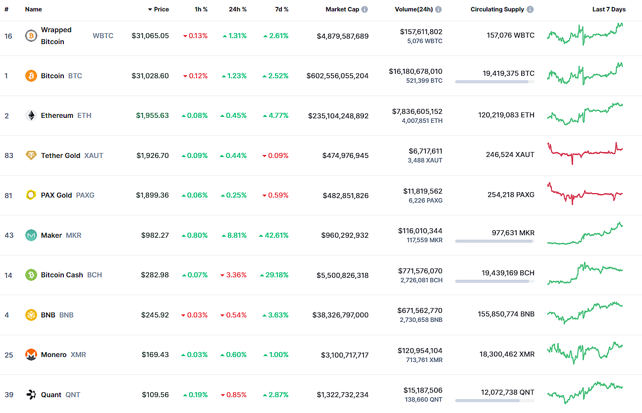 Market worth of a few cryptocurrencies