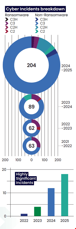Cyber Incidents Breakdown 2025