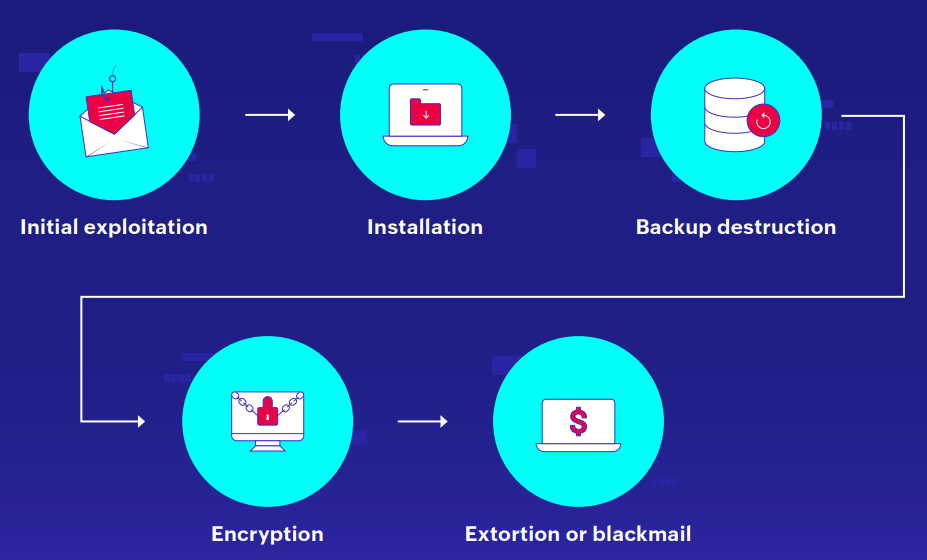 Stages of ransomware