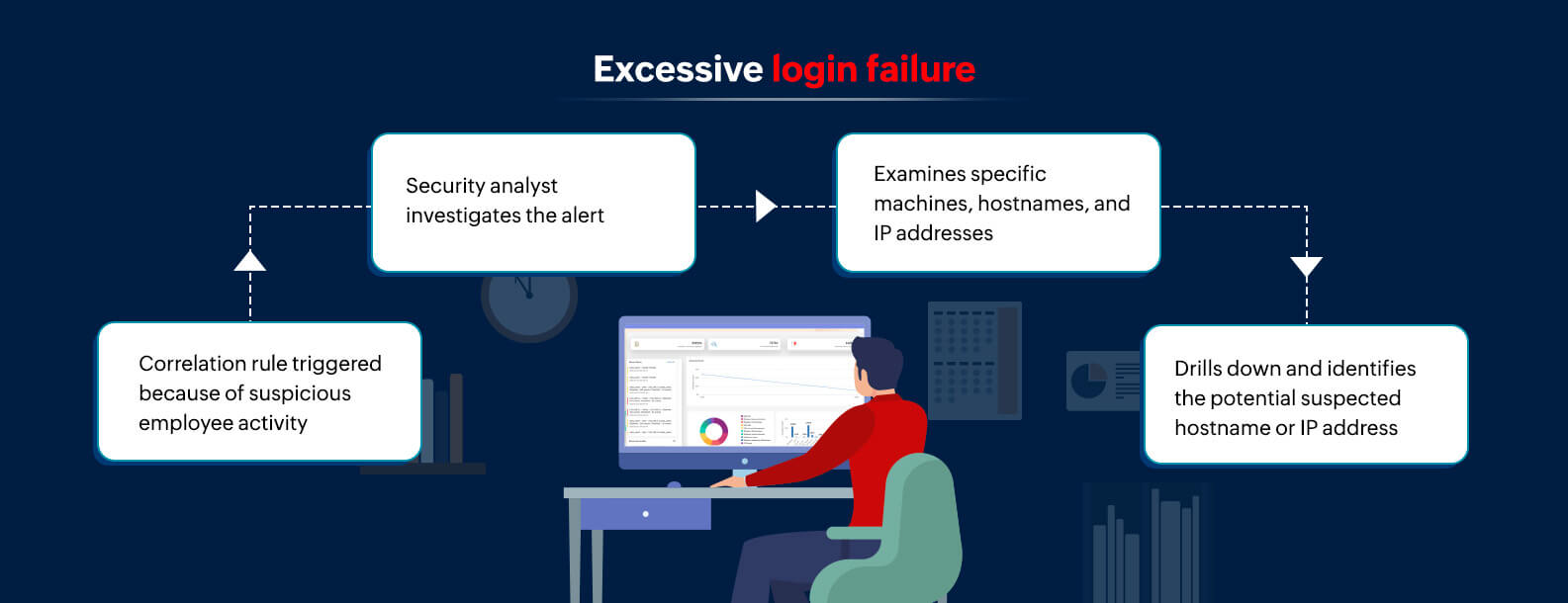 Log forensic analysis: Probe into the root cause of cyberattacks
