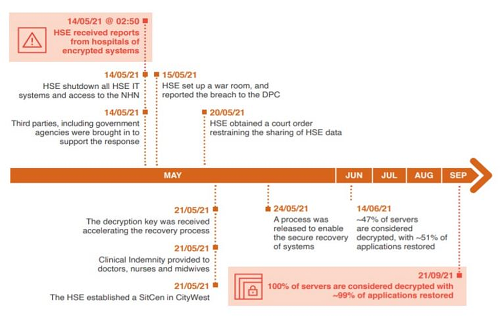 PWC’s post infection timeline from May to September 2021