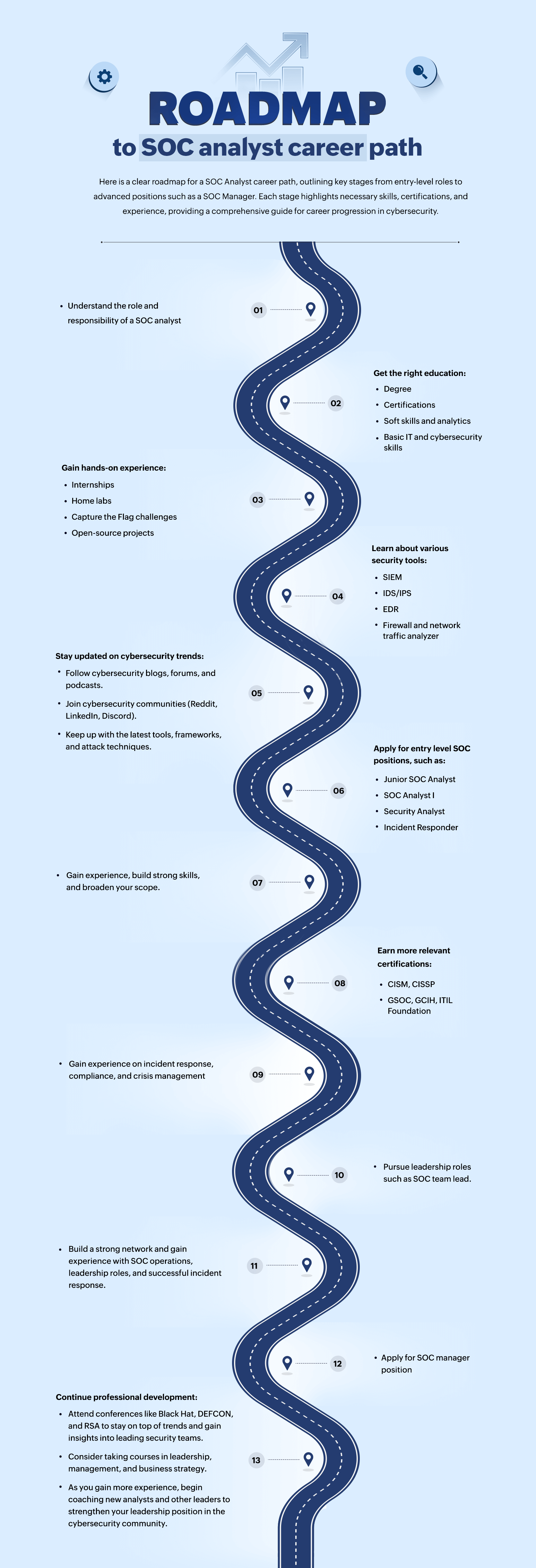 Roadmap to a SOC analyst career path