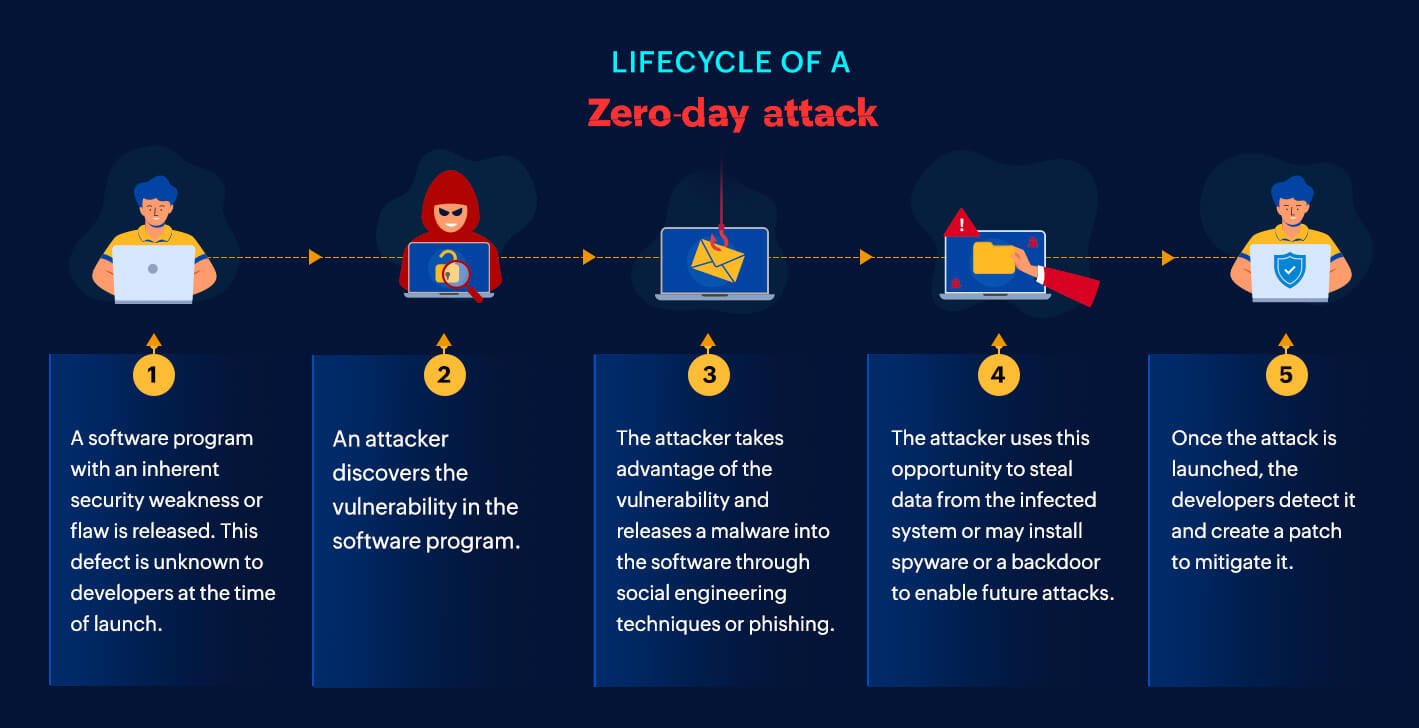 Zero-day attacks demystified