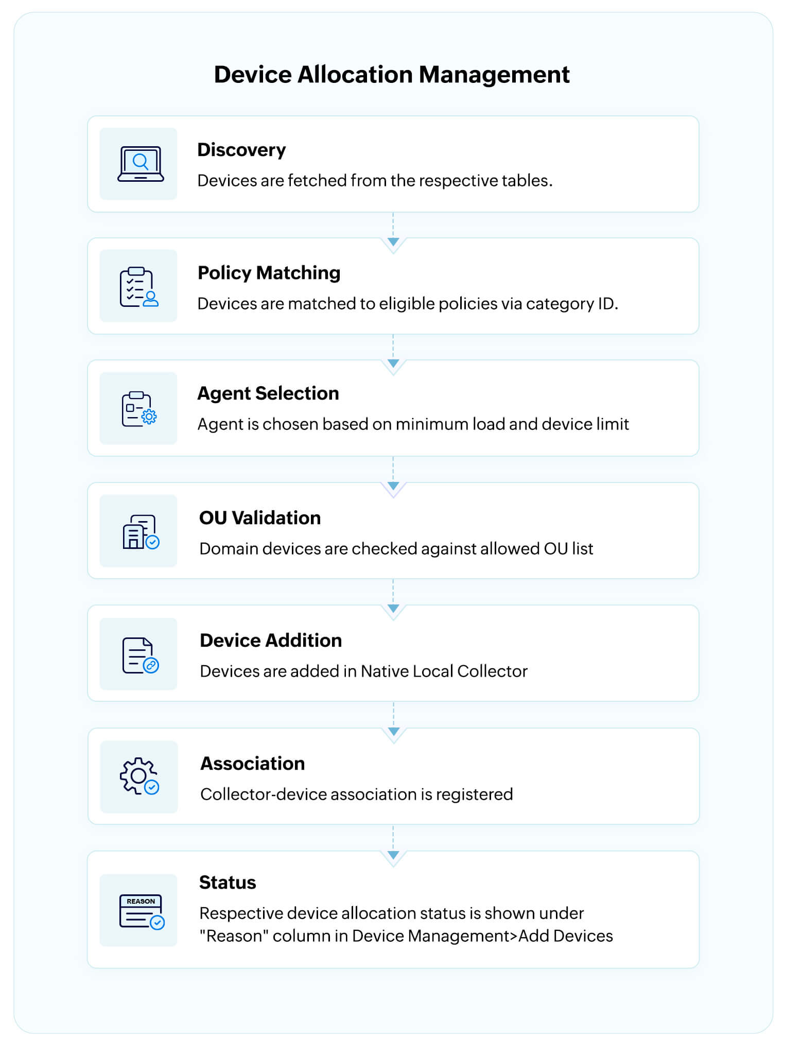 What is device auto allocation?