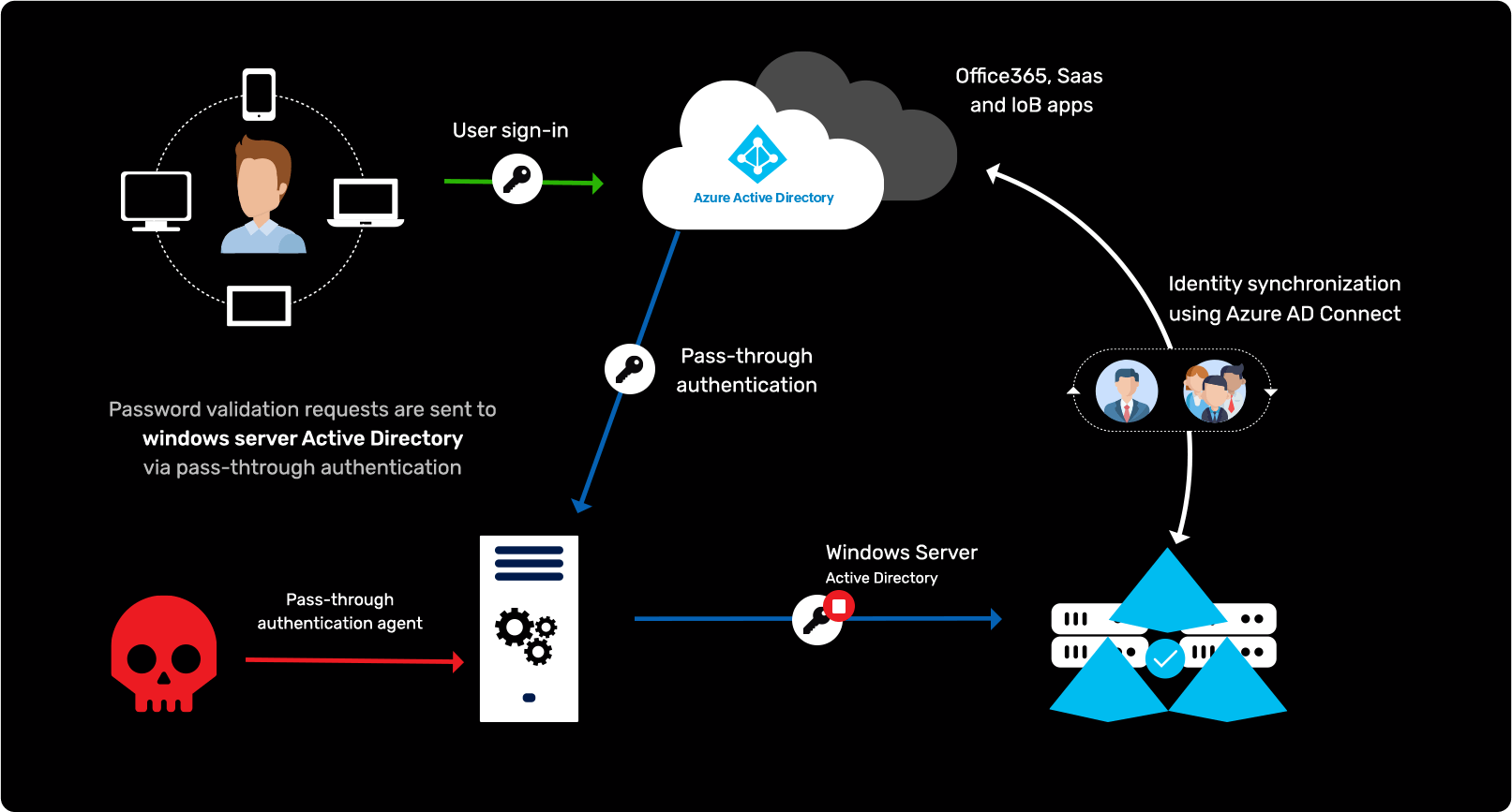 Attacking Pass-Through Authentication in AD and Azure AD