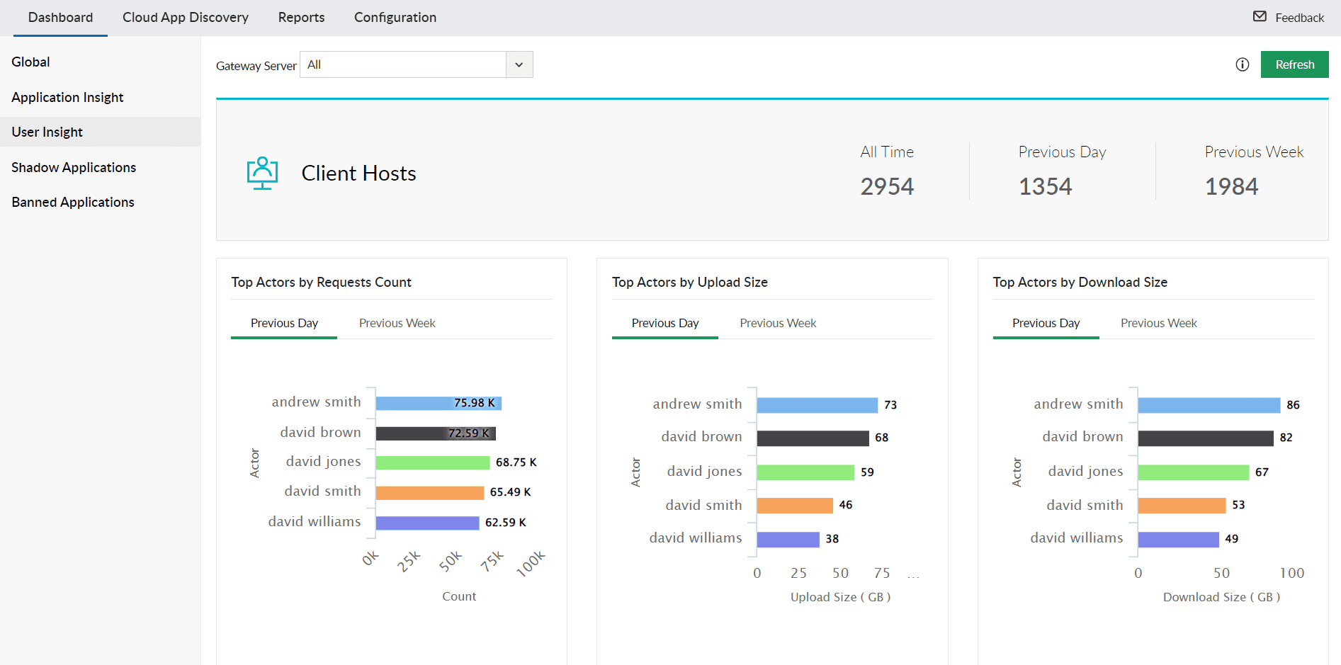Log360 dashboard showing Top Actors by requests count, upload size, and download size.