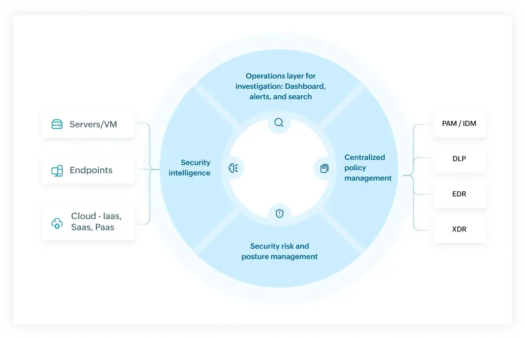 Unified security platform