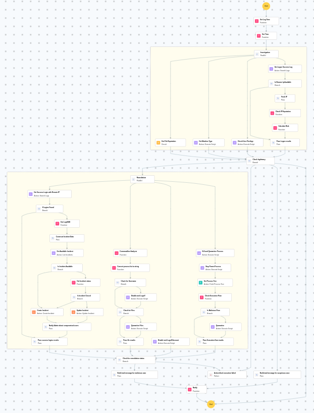 Execution Workflow