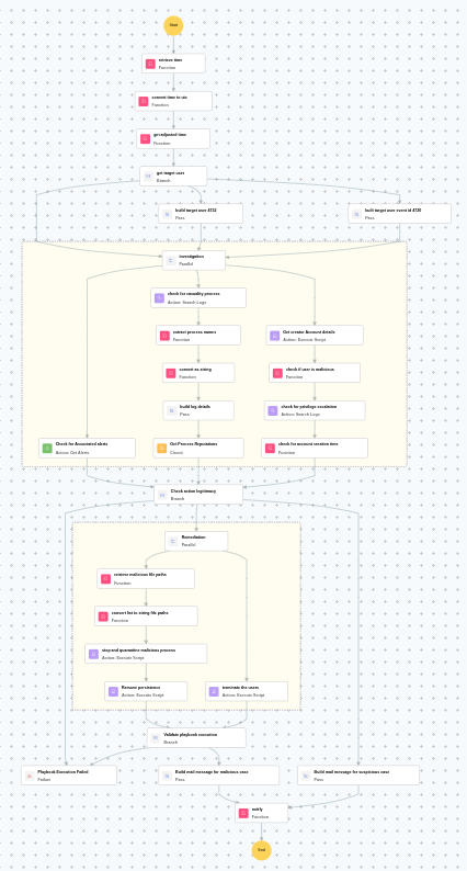 Execution Workflow