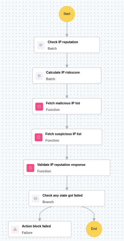 Execution Workflow