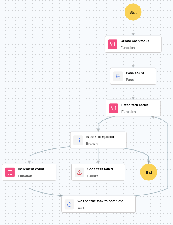 Execution Workflow