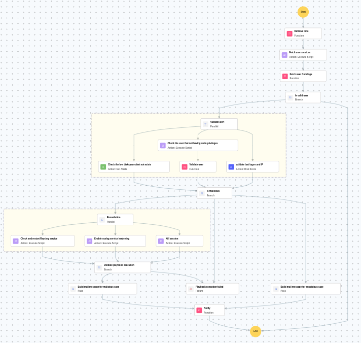 Execution Workflow