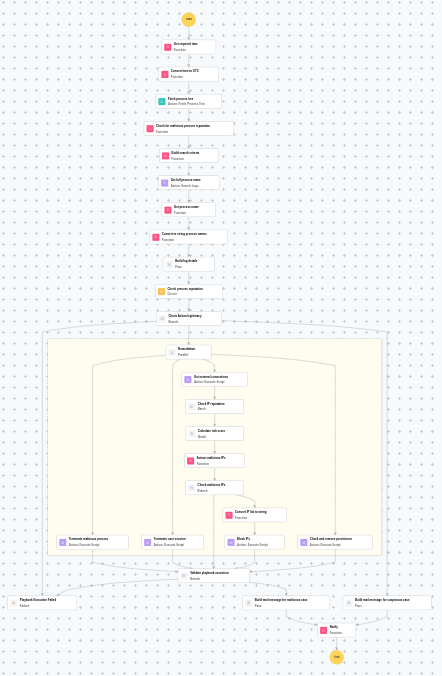 Execution Workflow