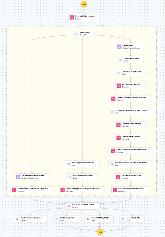 Execution Workflow