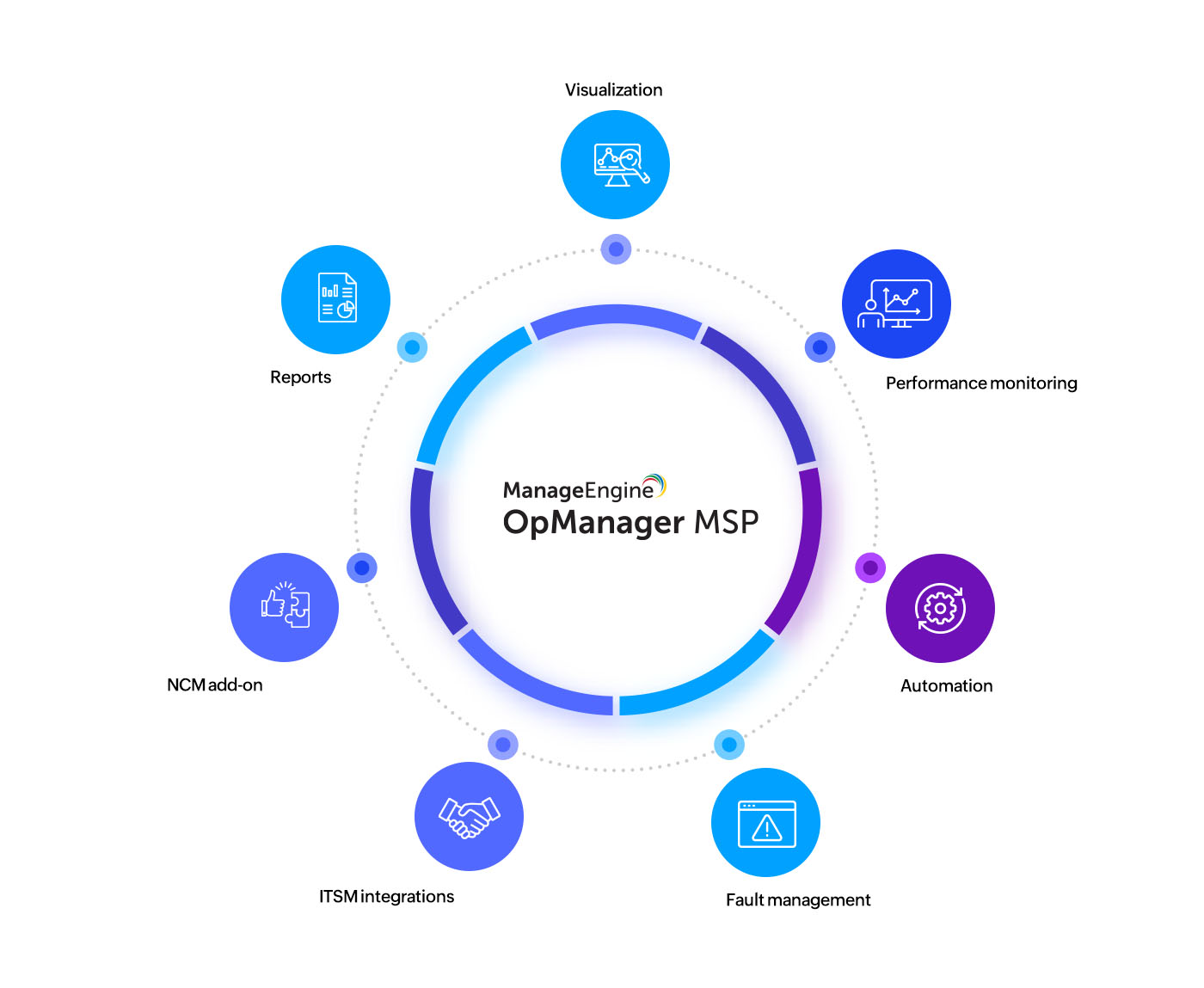 MSP Solutions - ManageEngine OpManager MSP
