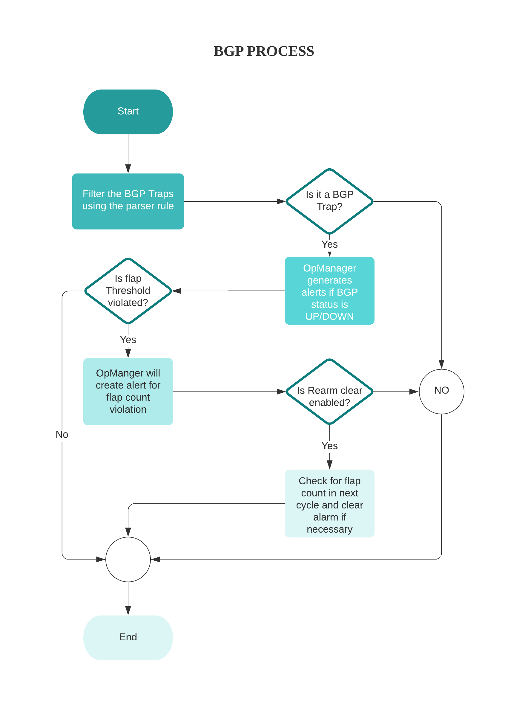 BGP traps in OpManager: Events table cleanup process flow diagram