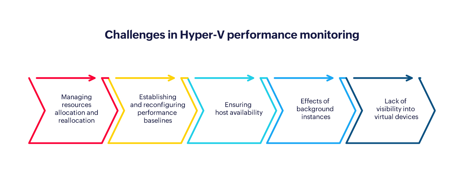Hyper-V performance monitoring challenges-ManageEngine OpManager