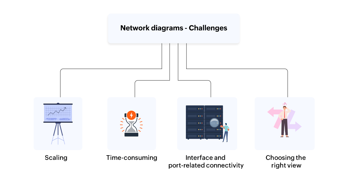 Challenges in the Network Diagrams - ManageEngine OpManager