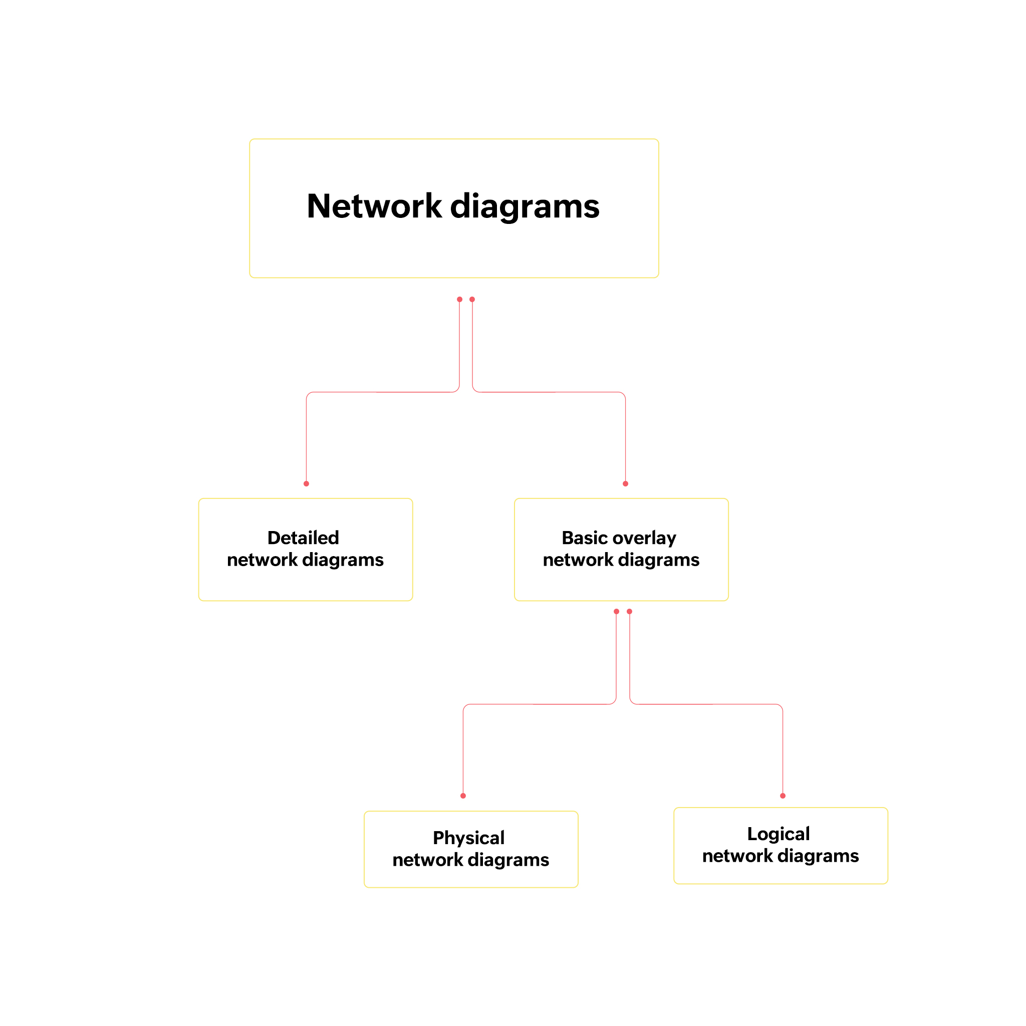 Guide to Network Diagrams - ManageEngine OpManager