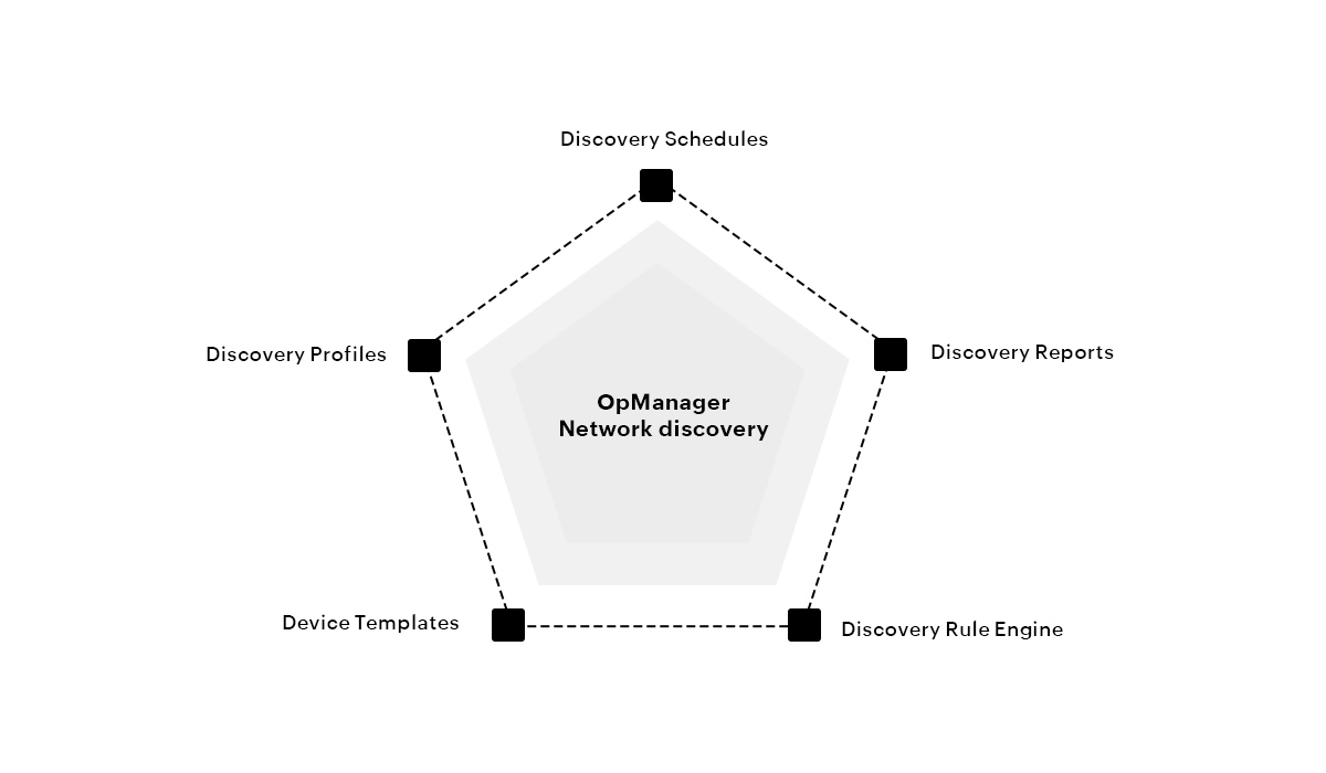 Network discovery tool- ManageEngine OpManager