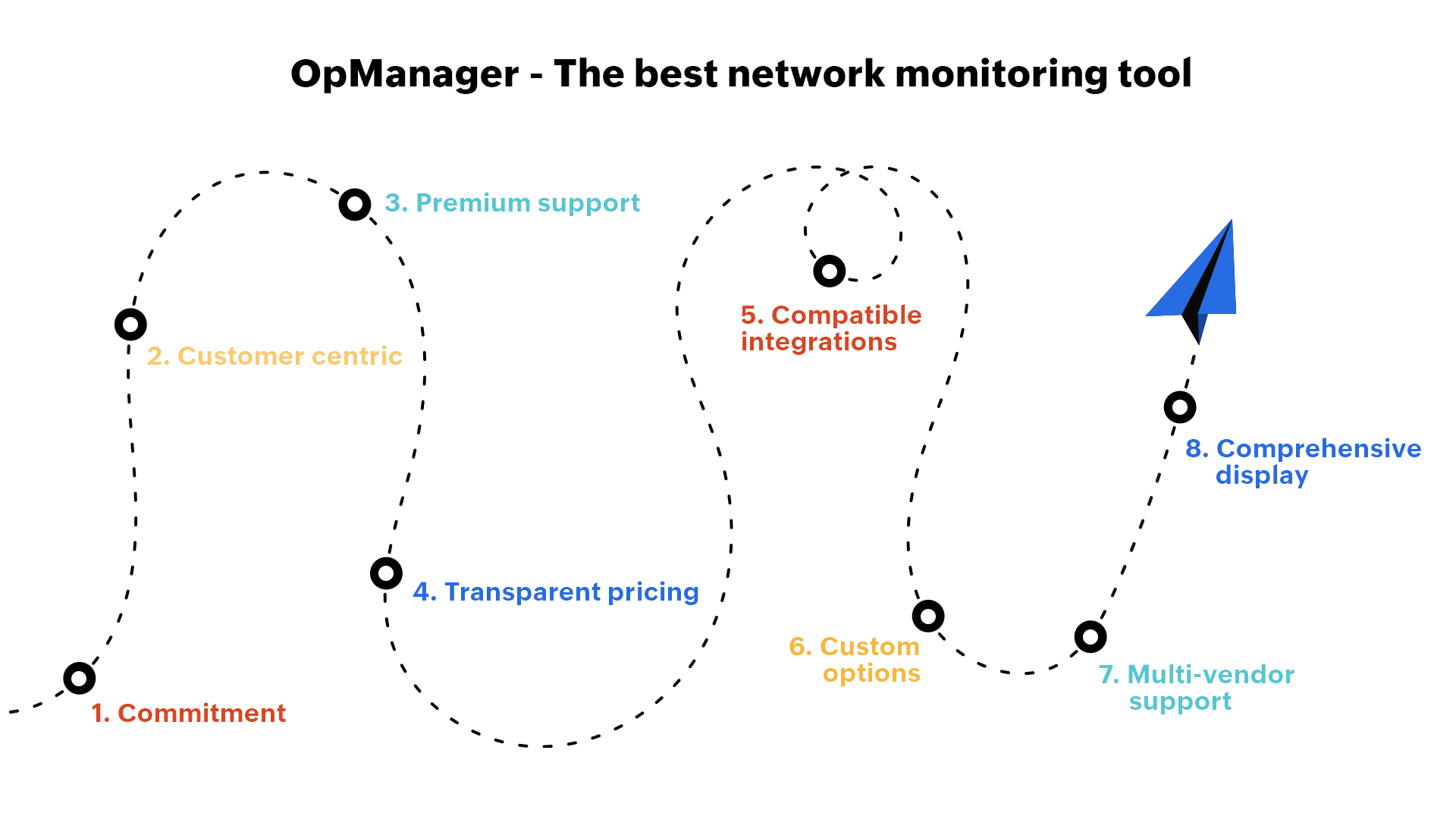 Best Network Monitor - ManageEngine OpManager
