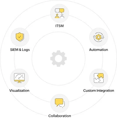 ManageEngine ecosystem integration