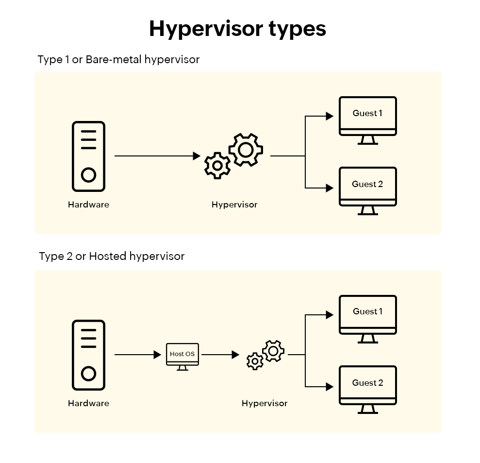 Types of hypervisors