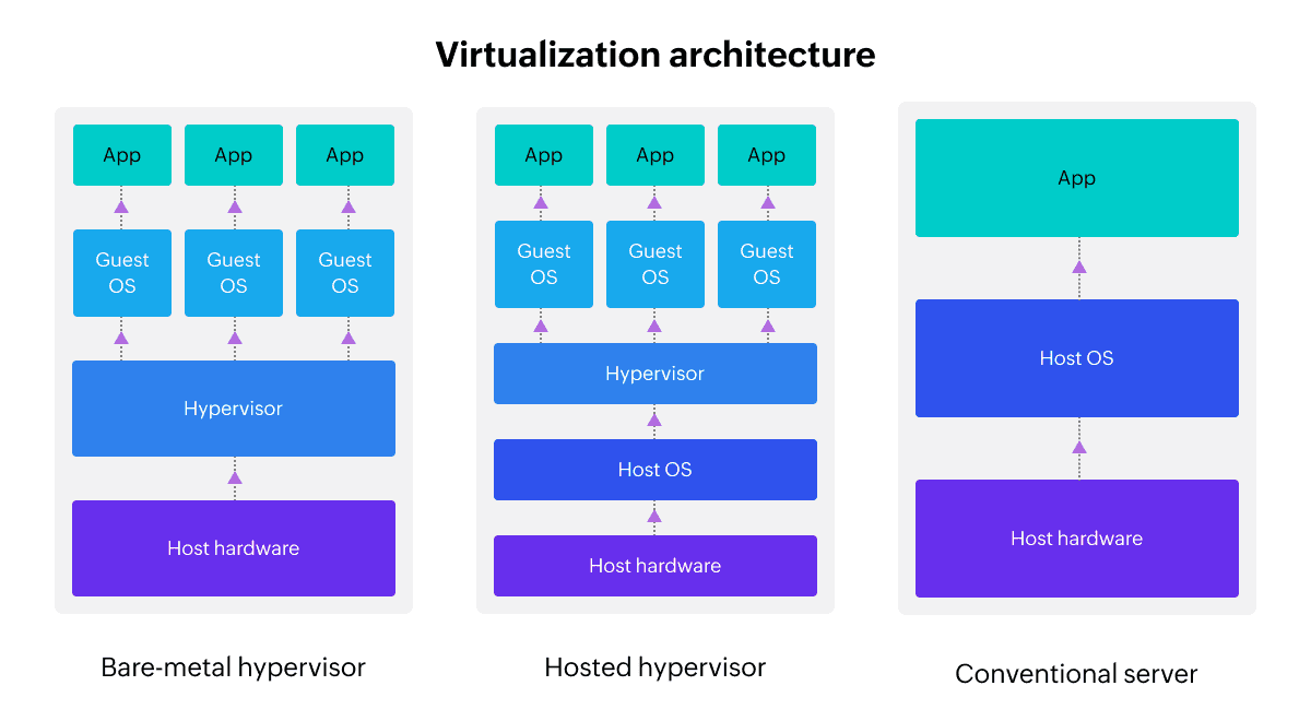 Virtualization architecture - ManageEngine OpManager