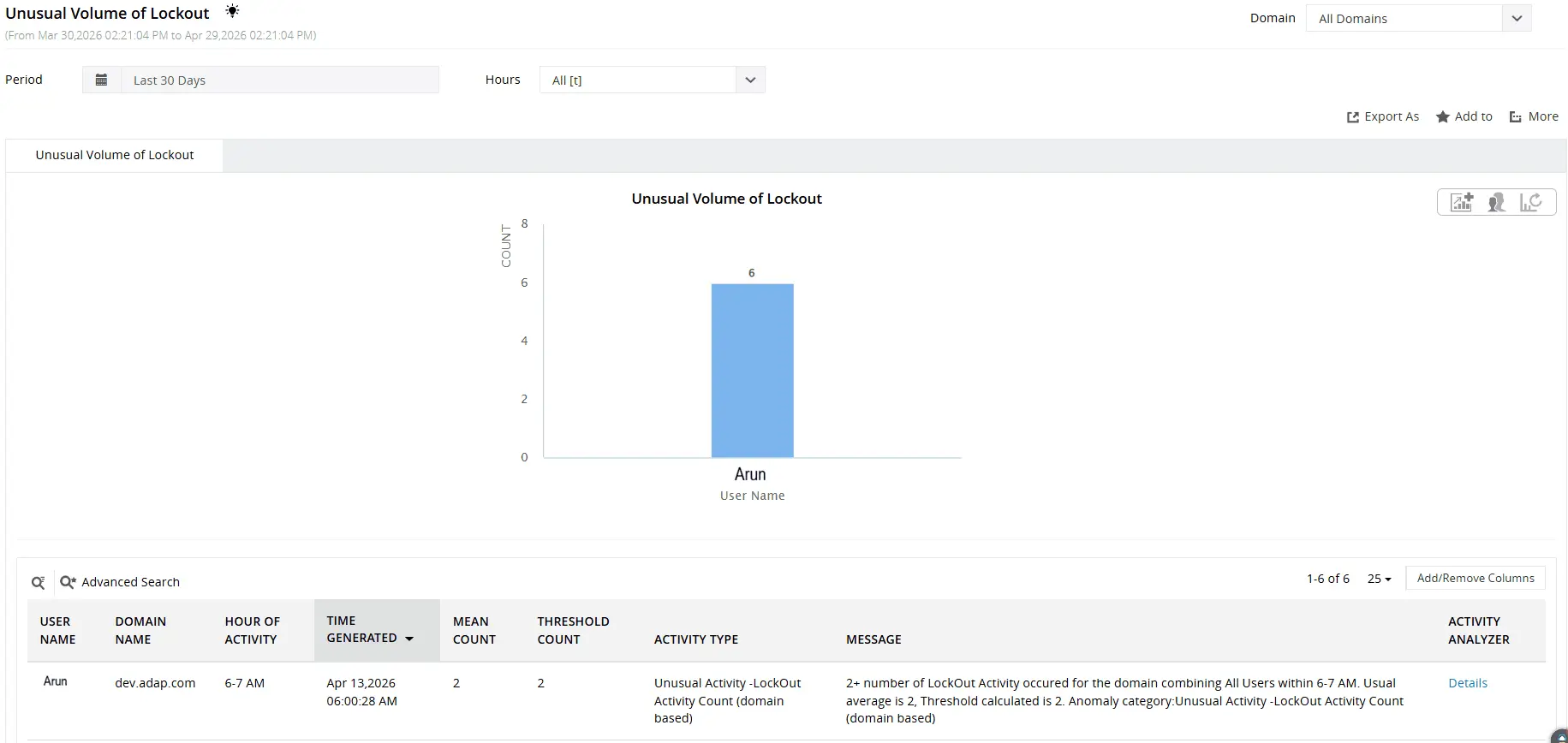 Unusual Volume of Lockout report showing users with unusually high volume of account lockouts in a domain over a specified period