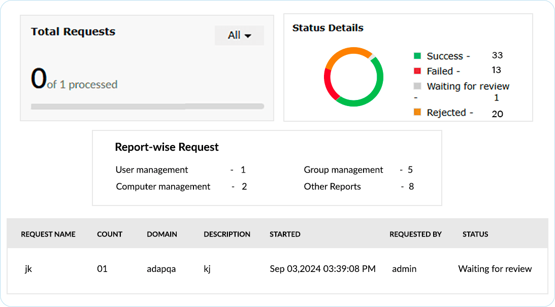 Execute targeted AD revert requests