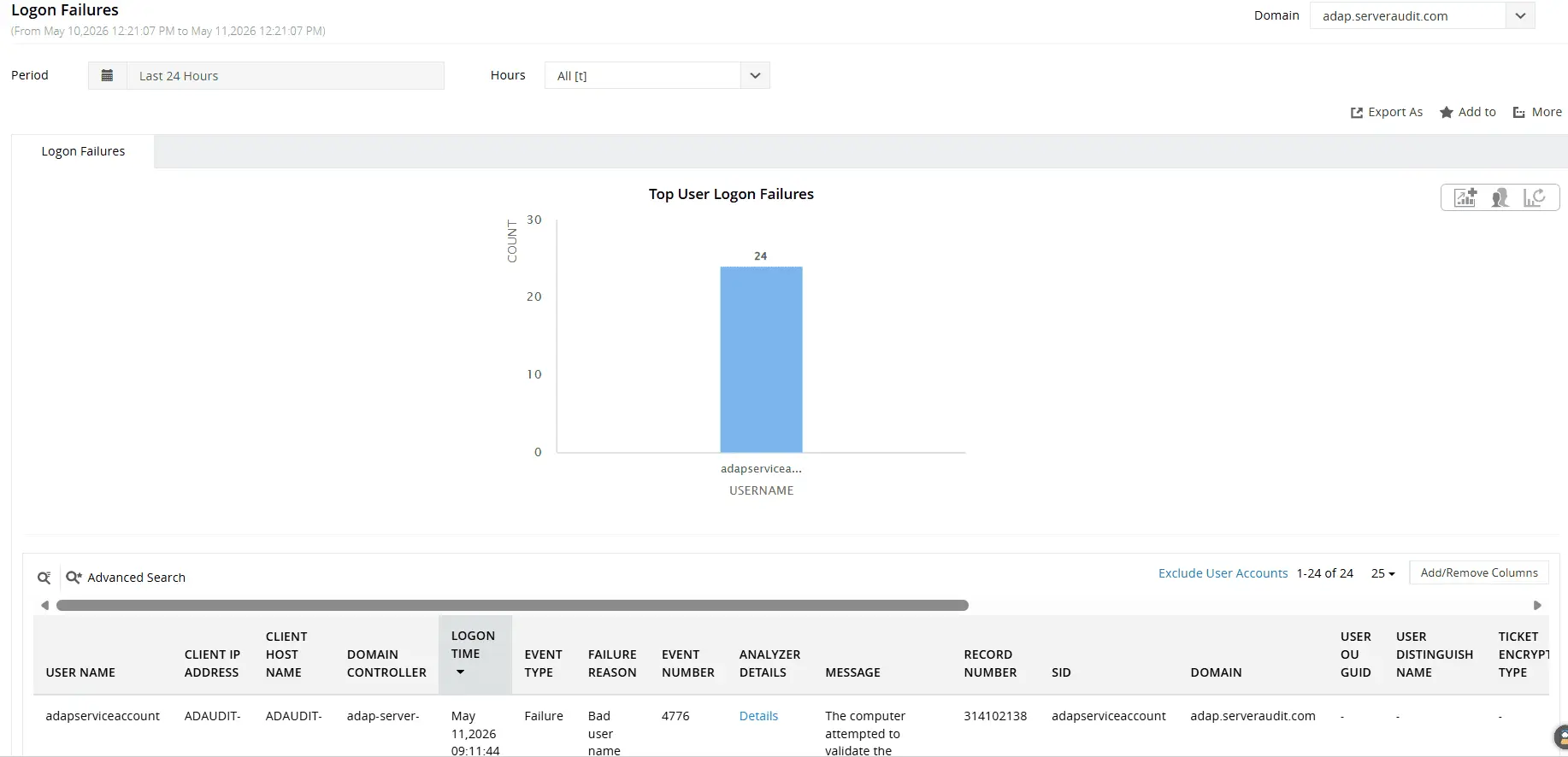 Logon Failures report displaying failed logon attempts across the domain, including user name, client IP, client host, DC, logon time, and failure reason.