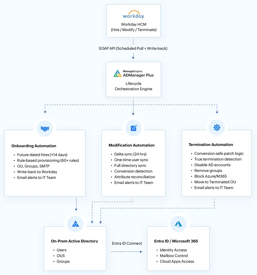 Lummustech Flowchart