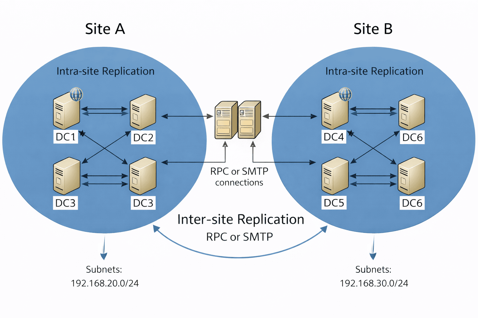An image showing how inter-site and intra-site replication works in Active Directory.