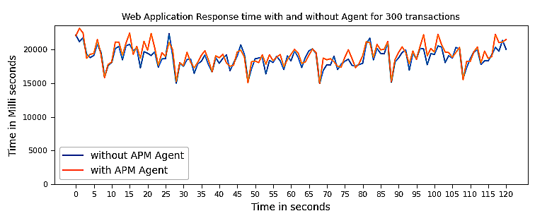 Applications Manager APM Insight Python agent Performance report: Response time for 300 transactions per minute