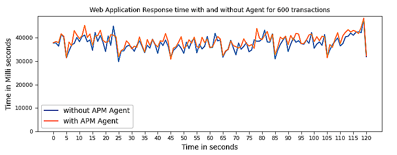 Applications Manager APM Insight Python agent Performance report: Response time for 600 transactions per minute