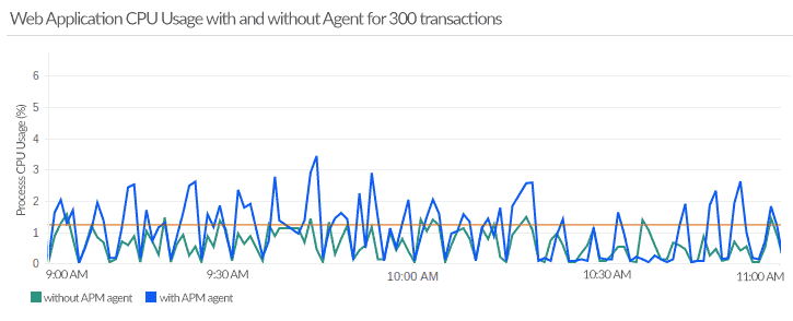 Applications Manager APM Insight Python agent Performance report: CPU Usage for 300 transactions per minute