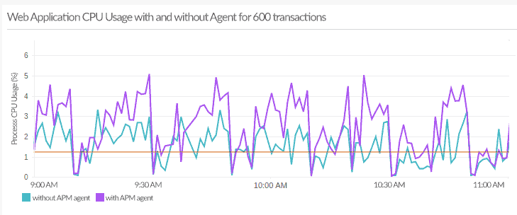 Applications Manager APM Insight Python agent Performance report: CPU Usage for 600 transactions per minute